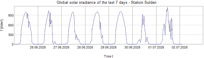 Global Solar Irradiance