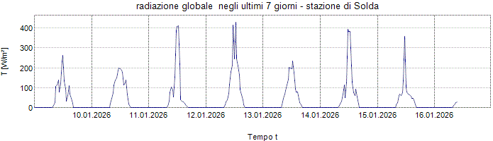 Radiazione globale