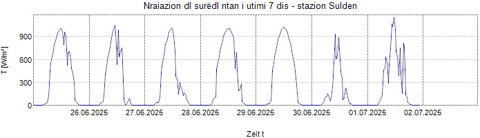 Nraiazion globala