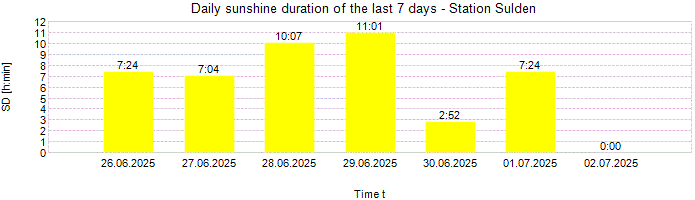 Daily sunshine duration