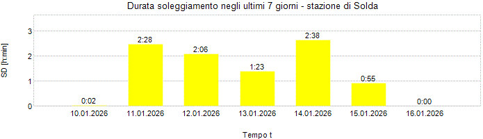 Durata soleggiamento