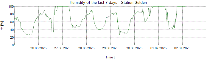 Humidity