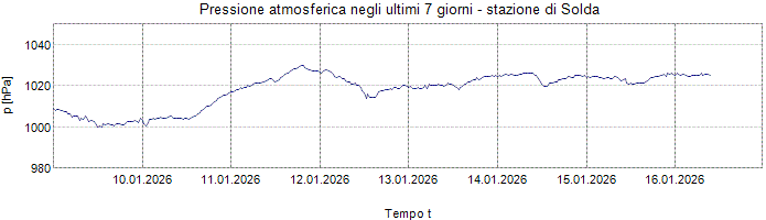 Pressione atmosferica