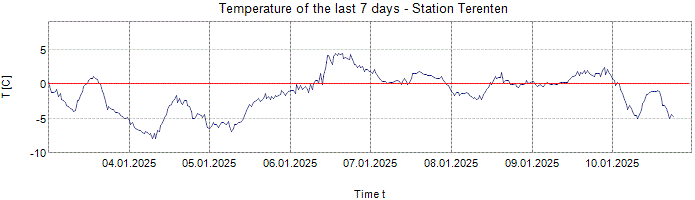 Temperature