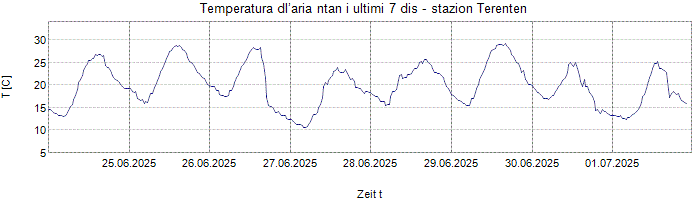 Temperatura dl’aria