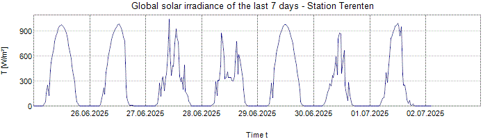 Global Solar Irradiance