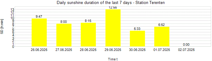 Daily sunshine duration