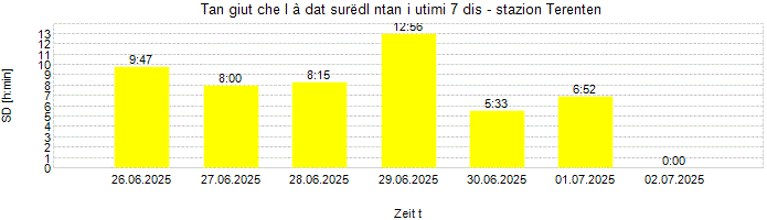 Dureda dl surëdl