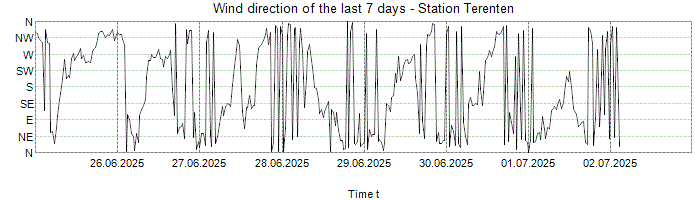 Wind direction