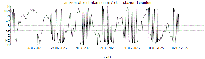 Direzion dl vënt