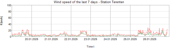 Wind speed