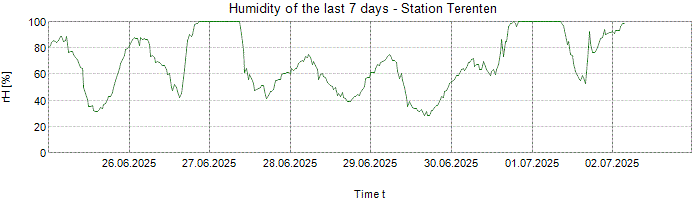 Humidity