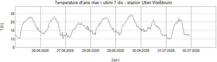 Temperatura dl’aria