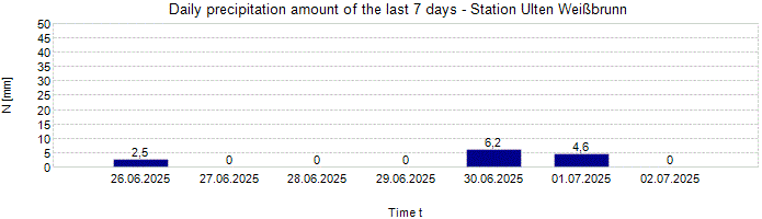 Daily precipitation