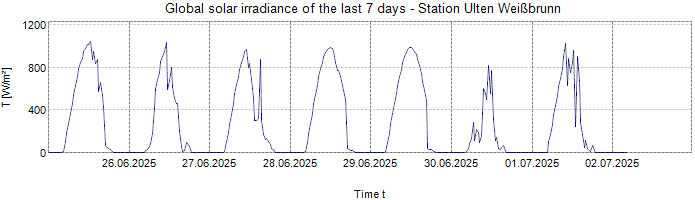 Global Solar Irradiance