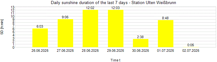 Daily sunshine duration