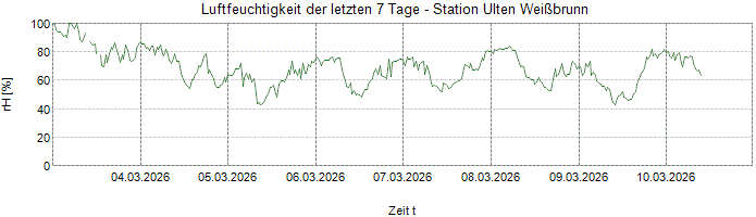 Relative Luftfeuchte