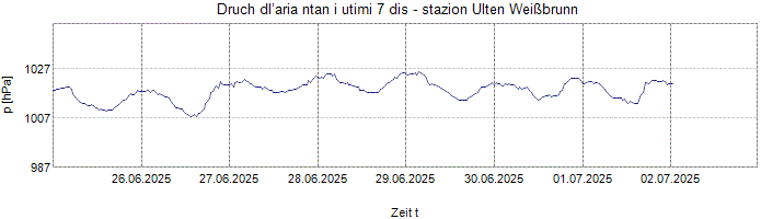 Druch dl’aria