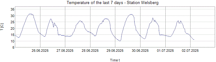 Temperature