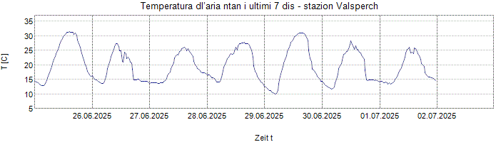 Temperatura dl’aria