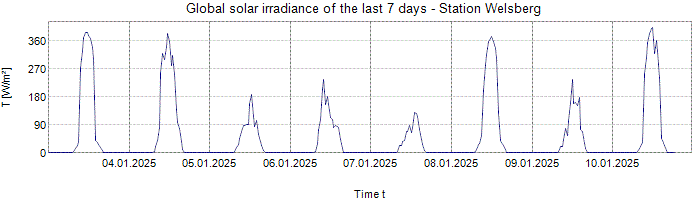 Global Solar Irradiance