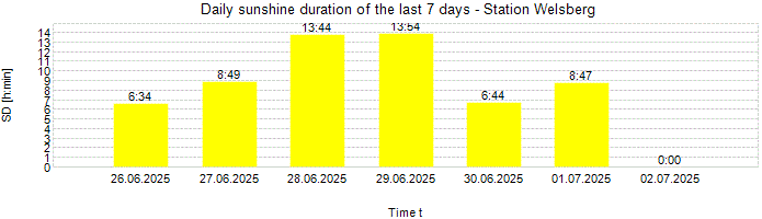 Daily sunshine duration