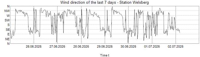 Wind direction