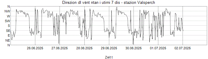 Direzion dl vënt