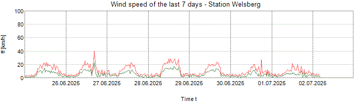 Wind speed