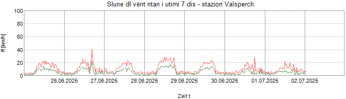 Slune dl vënt