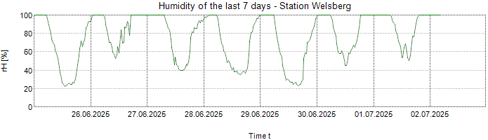 Humidity