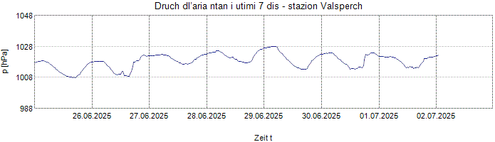 Druch dl’aria