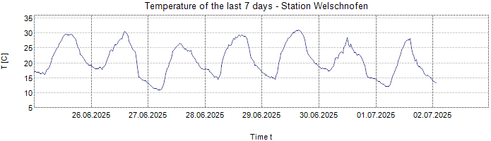 Temperature