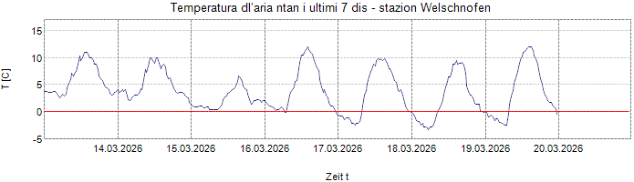 Temperatura dl’aria