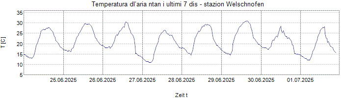 Temperatura dl’aria