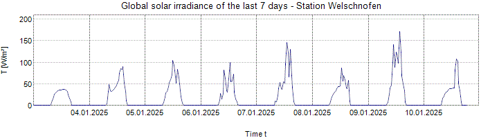 Global Solar Irradiance