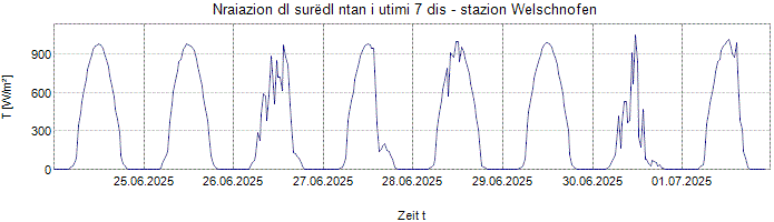 Nraiazion globala