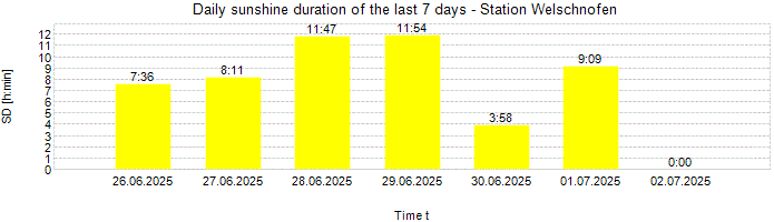 Daily sunshine duration