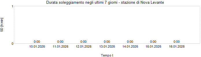 Durata soleggiamento