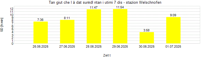 Dureda dl surëdl