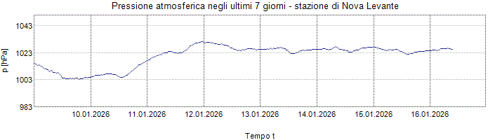 Pressione atmosferica