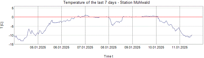 Temperature