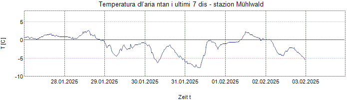 Temperatura dl’aria