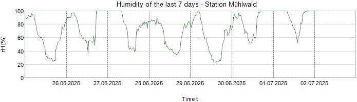 Humidity