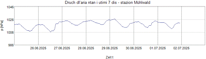 Druch dl’aria