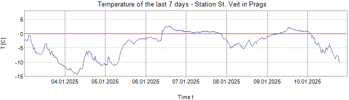 Temperature