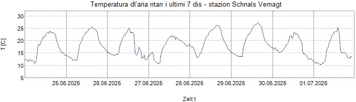 Temperatura dl’aria