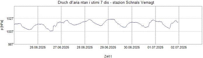 Druch dl’aria