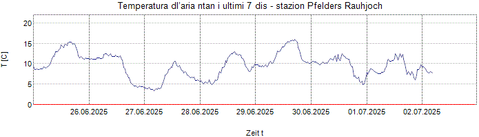 Temperatura dl’aria