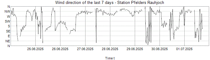 Wind direction